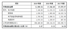 中辰电缆近三年外购电线电缆产品近1亿元